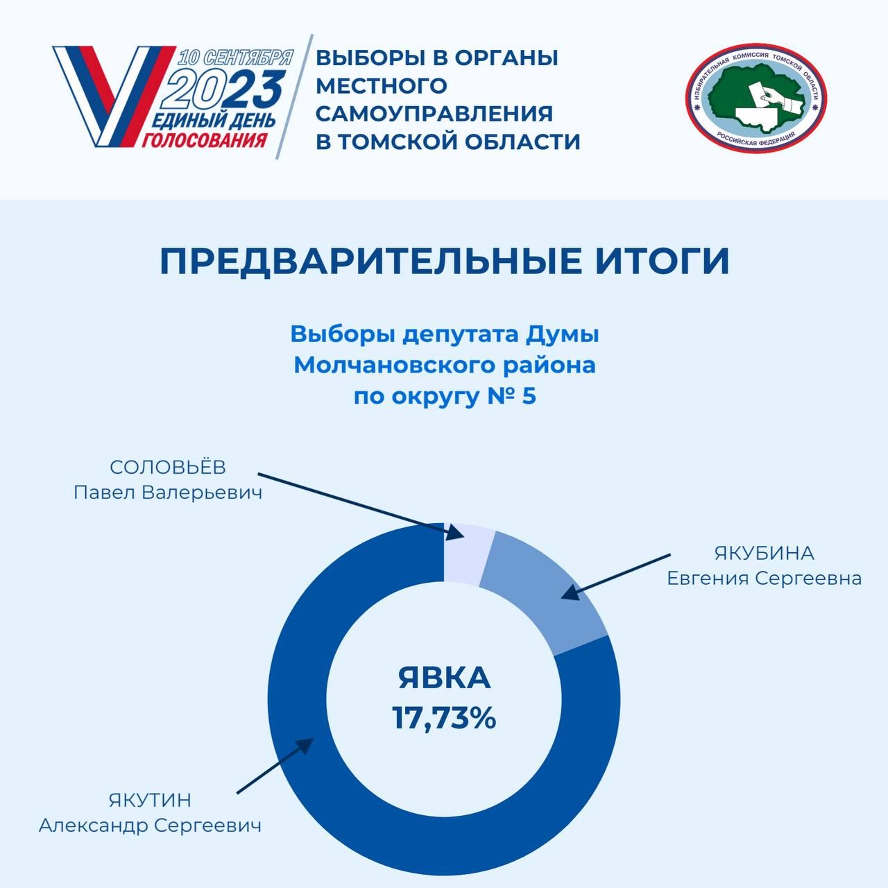 Подведены предварительные итоги голосования на муниципальных выборах в Томской области.